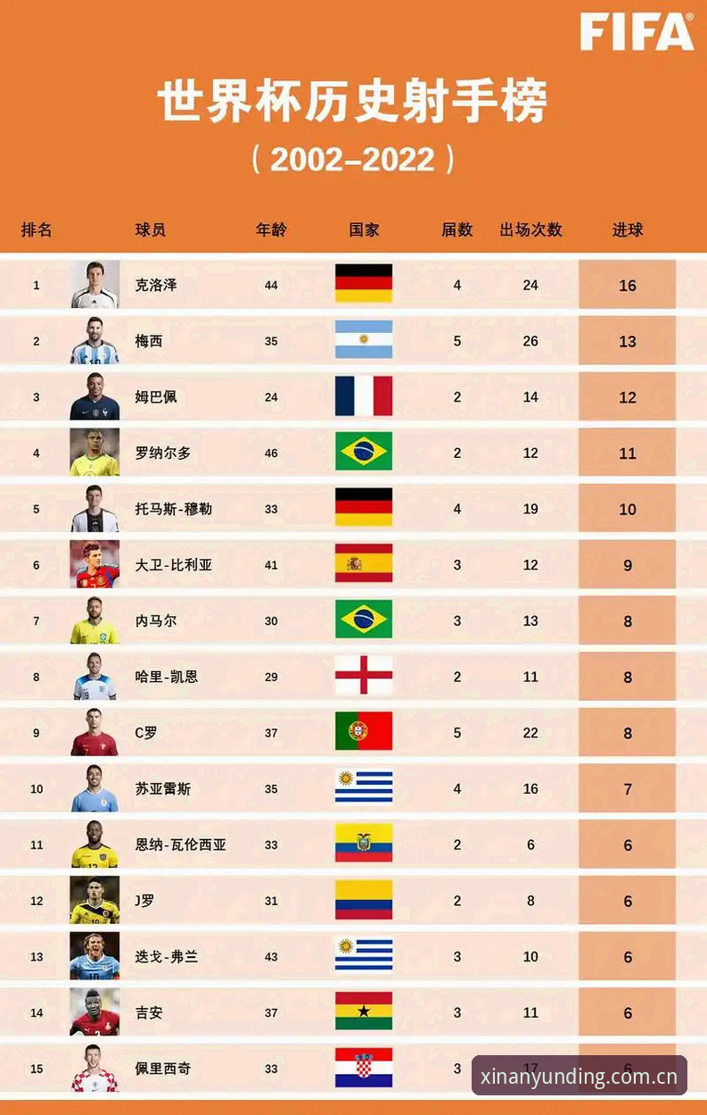 姆巴佩16球追平克洛泽，世界杯射手榜前二争夺战实操解析